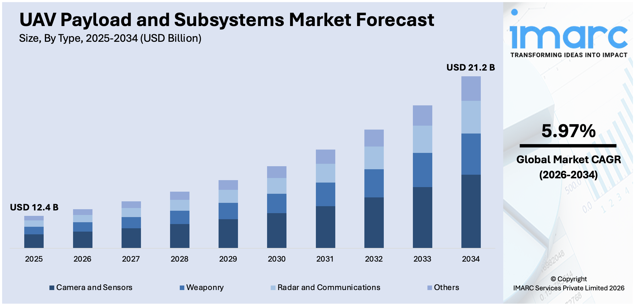 UAV Payload and Subsystems Market Size